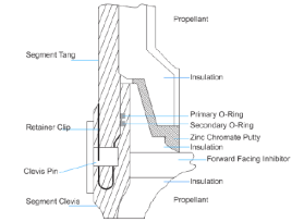 Corte da junta de campo do foguete auxiliar: tang, clevis, pino, putty de cromato de zinco, O-ring primário e O-ring secundário.