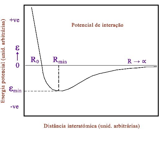 Curva de potencial de interação em função da distância interatômica, com poço de energia εmín em Rmín e atração que tende a zero em distâncias grandes.