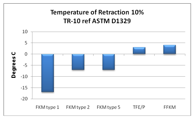 Gráfico de barras da temperatura de retração TR-10 (ASTM D1329) para FKM tipo 1, FKM tipo 2, FKM tipo 5, TFE/P e FFKM.