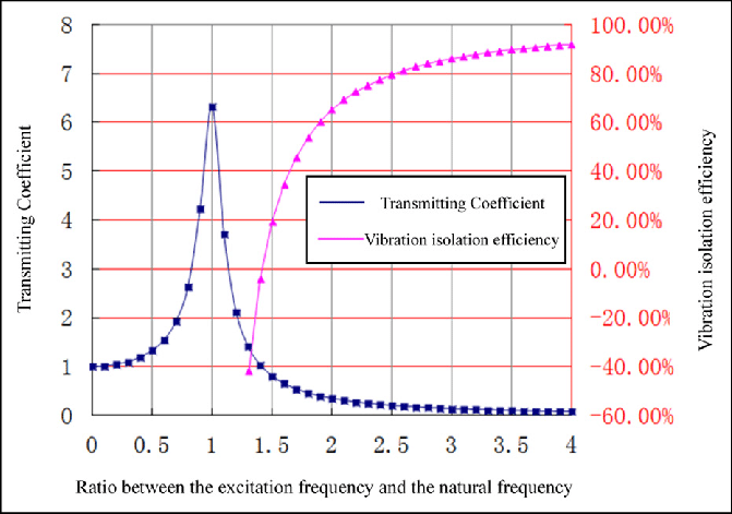 Curva de transmissibilidade: coeficiente de transmissão e eficiência de isolamento em função da razão entre a frequência de excitação e a frequência natural.