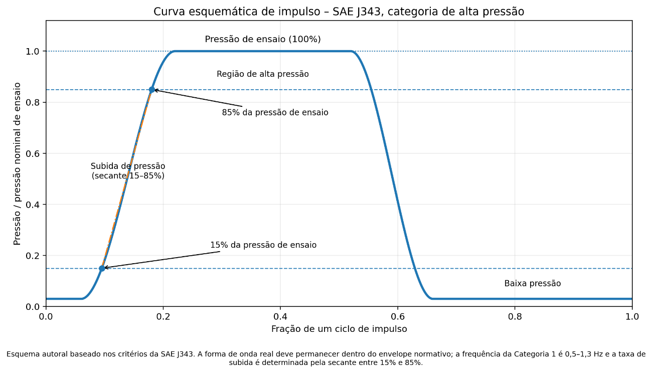 Curva esquemática de impulso SAE J343, categoria de alta pressão, com secante entre 15 e 85 por cento
