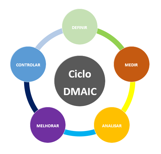 Ciclo DMAIC: Definir, Medir, Analisar, Melhorar e Controlar